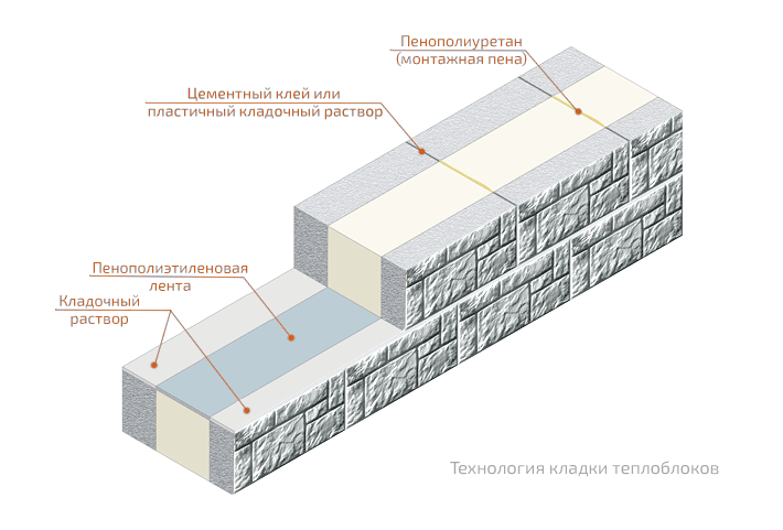 Технологическая схема кладочных работ Технологическая схема кладочных работ