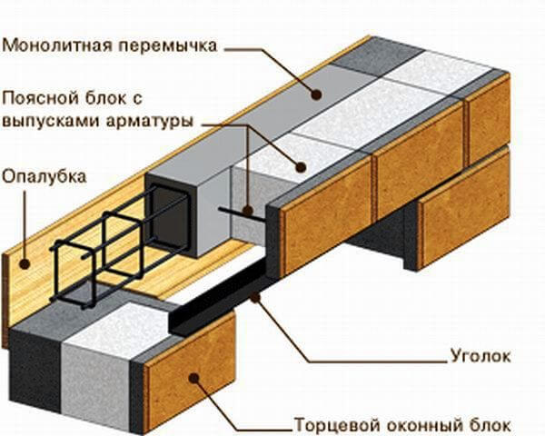 Монолитный пояс при кладке теплоблоков